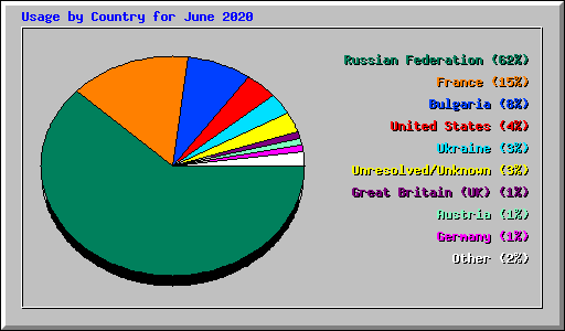Usage by Country for June 2020