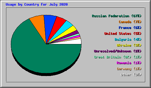 Usage by Country for July 2020