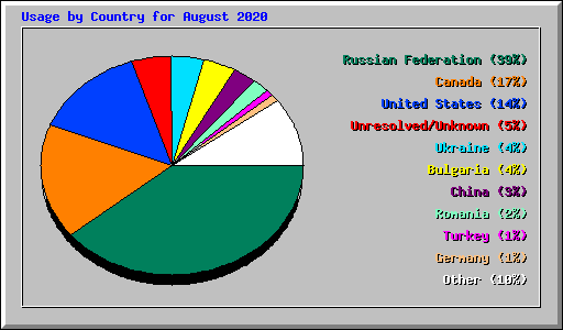 Usage by Country for August 2020
