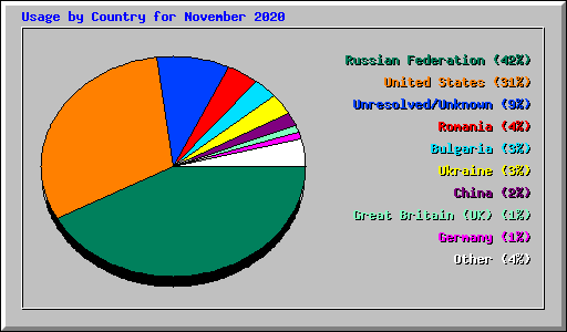 Usage by Country for November 2020
