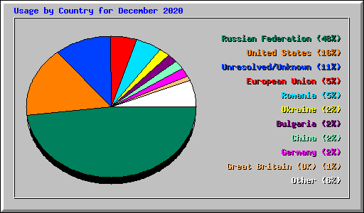 Usage by Country for December 2020