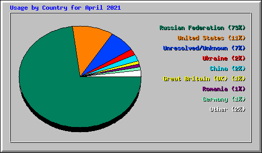 Usage by Country for April 2021
