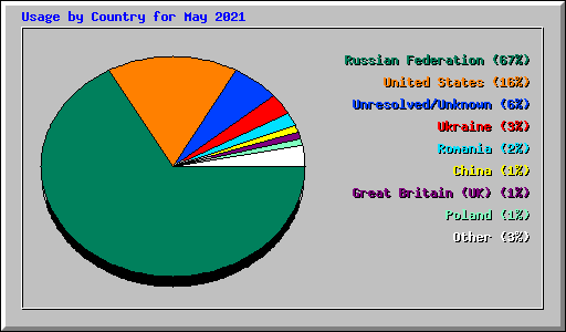 Usage by Country for May 2021