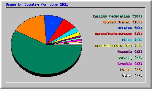 Usage by Country for June 2021