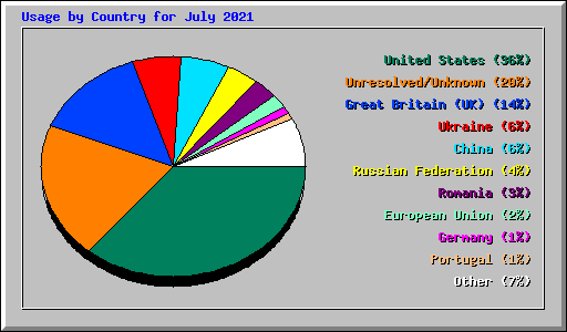 Usage by Country for July 2021