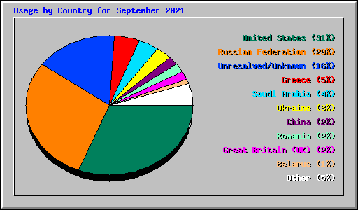 Usage by Country for September 2021