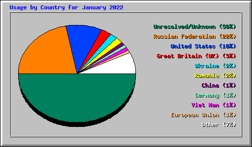 Usage by Country for January 2022