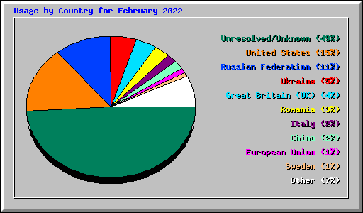 Usage by Country for February 2022