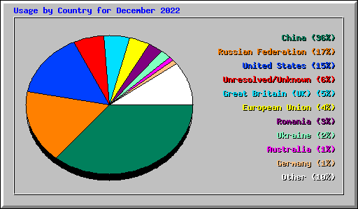 Usage by Country for December 2022
