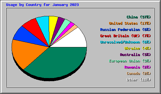Usage by Country for January 2023