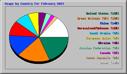 Usage by Country for February 2023