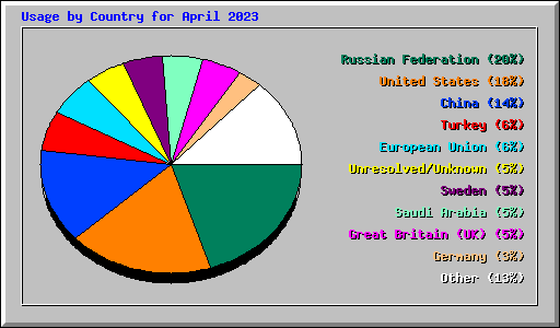 Usage by Country for April 2023