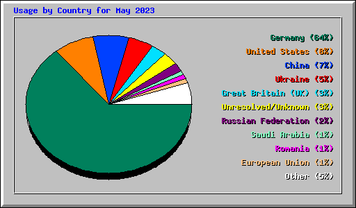 Usage by Country for May 2023