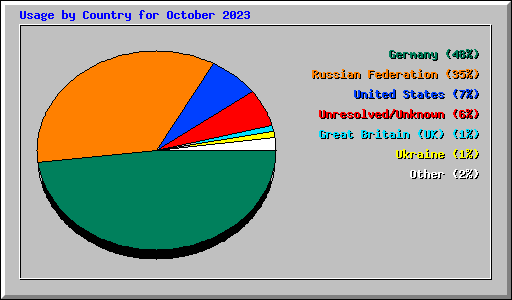 Usage by Country for October 2023