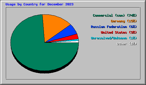 Usage by Country for December 2023