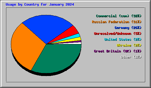 Usage by Country for January 2024