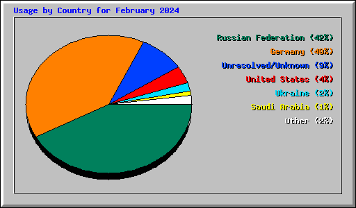 Usage by Country for February 2024