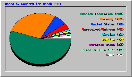Usage by Country for March 2024