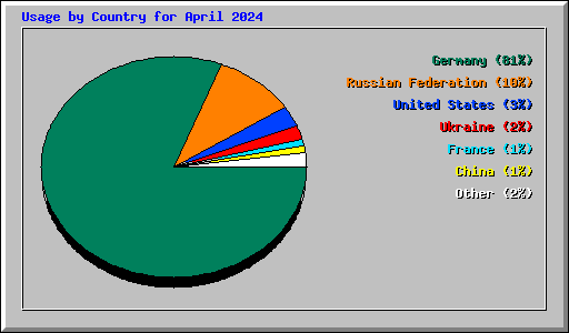 Usage by Country for April 2024