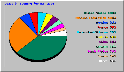Usage by Country for May 2024