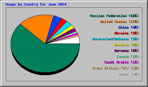 Usage by Country for June 2024