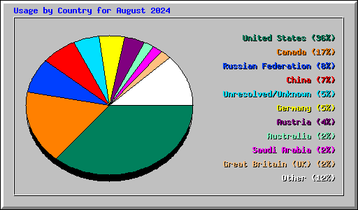 Usage by Country for August 2024