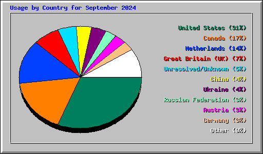Usage by Country for September 2024