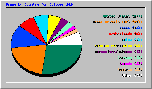 Usage by Country for October 2024