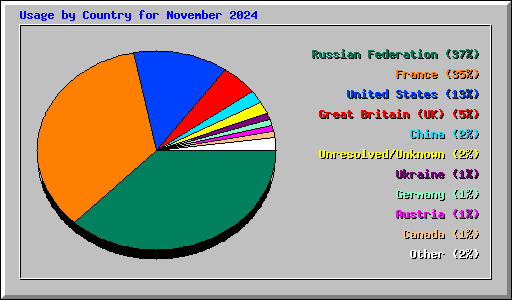 Usage by Country for November 2024