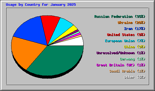 Usage by Country for January 2025