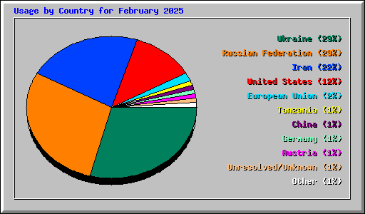 Usage by Country for February 2025