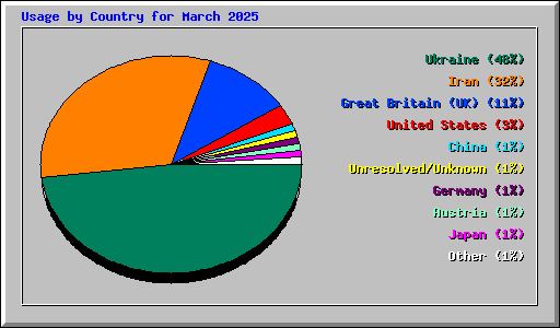 Usage by Country for March 2025