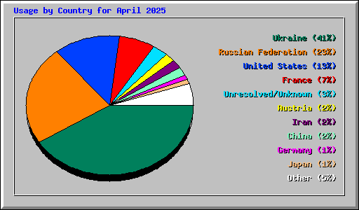 Usage by Country for April 2025
