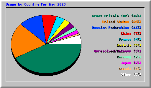 Usage by Country for May 2025