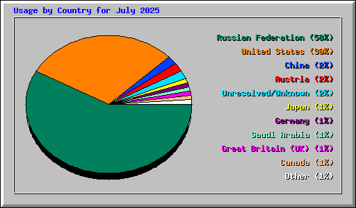Usage by Country for July 2025