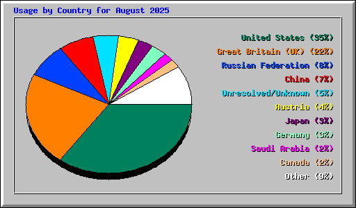 Usage by Country for August 2025