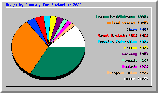 Usage by Country for September 2025