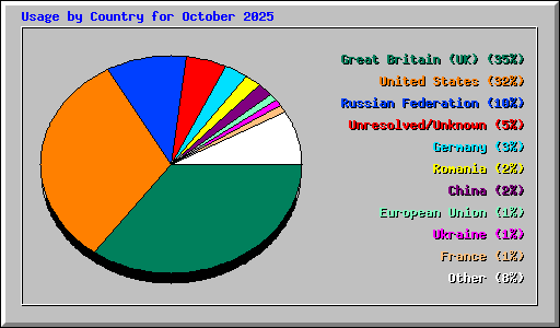 Usage by Country for October 2025