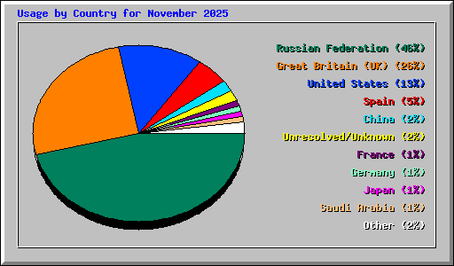 Usage by Country for November 2025