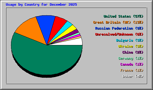 Usage by Country for December 2025