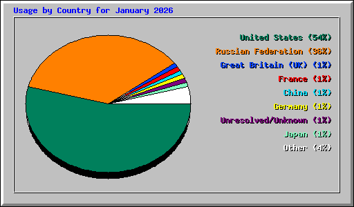 Usage by Country for January 2026