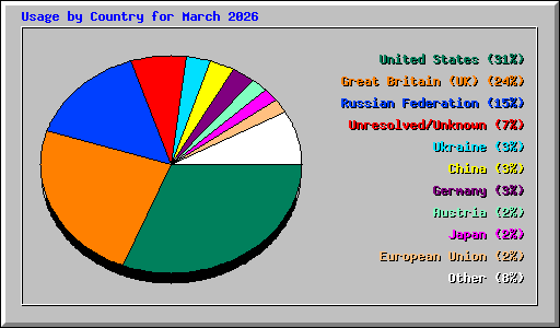 Usage by Country for March 2026