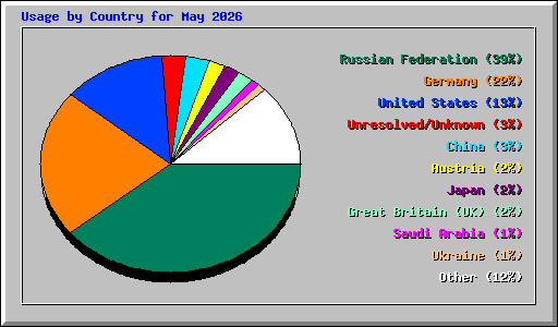 Usage by Country for May 2026