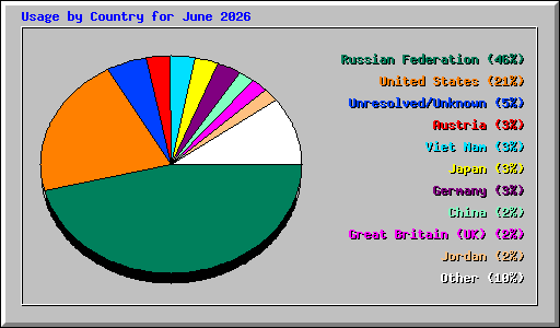 Usage by Country for June 2026