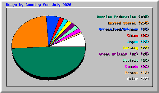 Usage by Country for July 2026