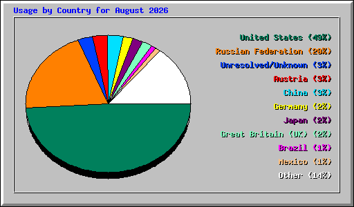 Usage by Country for August 2026