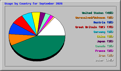 Usage by Country for September 2026