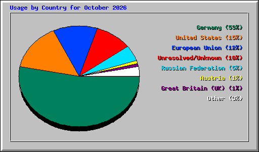 Usage by Country for October 2026