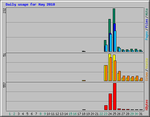 Daily usage for May 2010