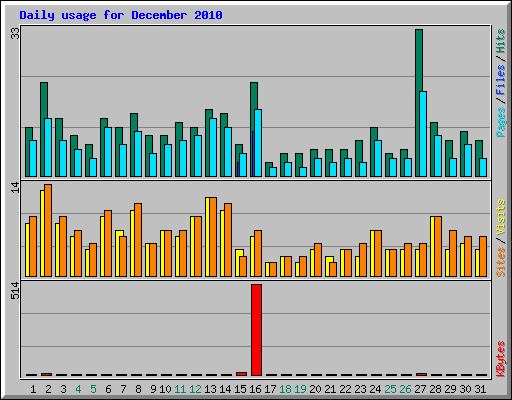 Daily usage for December 2010